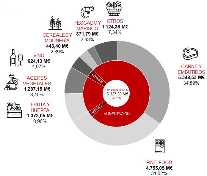 Cataluña establece nuevo récord con exportaciones agroalimentarias superando los 15000 millones 1 Cataluna establece nuevo record con exportaciones agroalimentarias superando los 15000