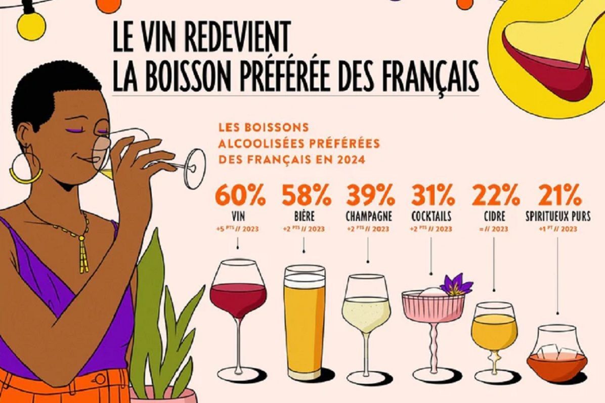 El vino recupera el primer lugar como bebida alcohólica favorita en Francia 1 El vino recupera el primer lugar como bebida alcoholica favorita