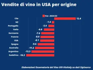 Caen las ventas de vino italiano en EEUU en un 6% durante primeros meses 2024