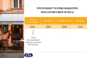 Crecen las bebidas listas para beber en Italia, destaca informe de CGA y NIQ