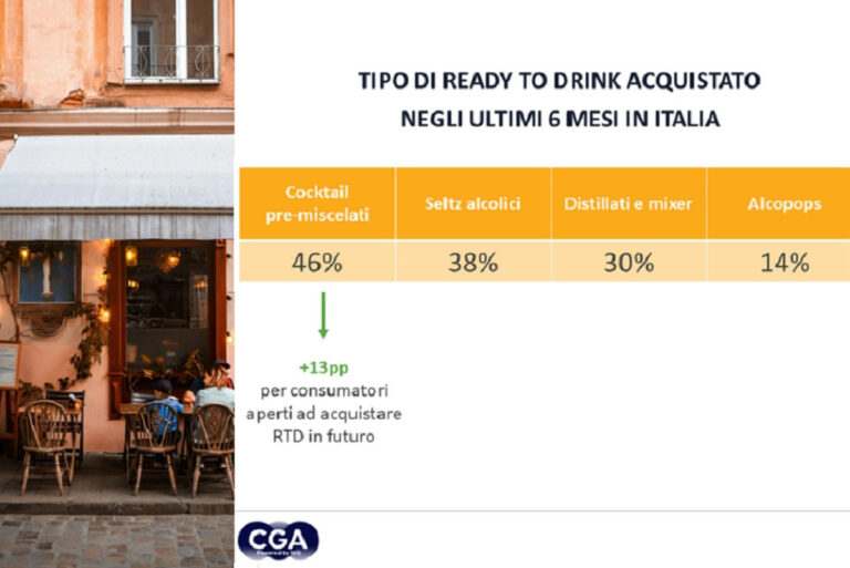 Crecen las bebidas listas para beber en Italia, destaca informe de CGA y NIQ 17 Crecen las bebidas listas para beber en Italia destaca informe