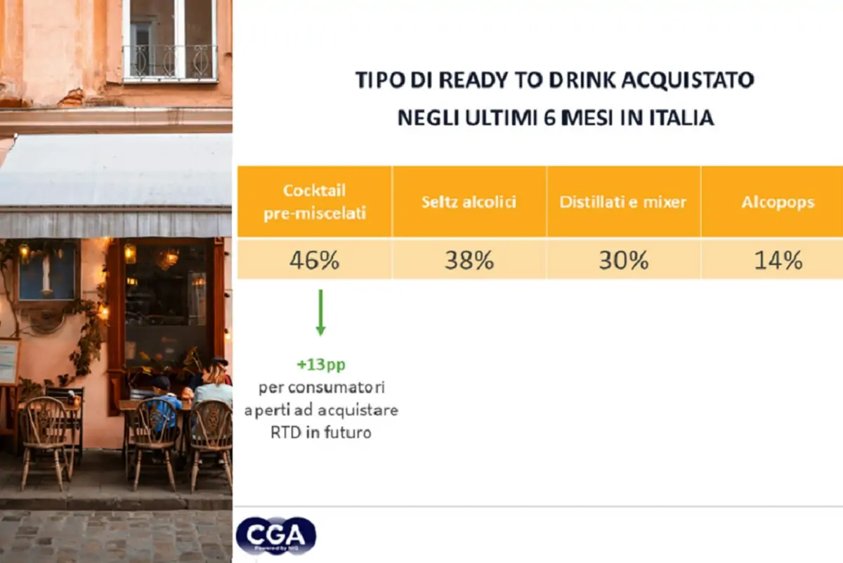 Crecen las bebidas listas para beber en Italia, destaca informe de CGA y NIQ
