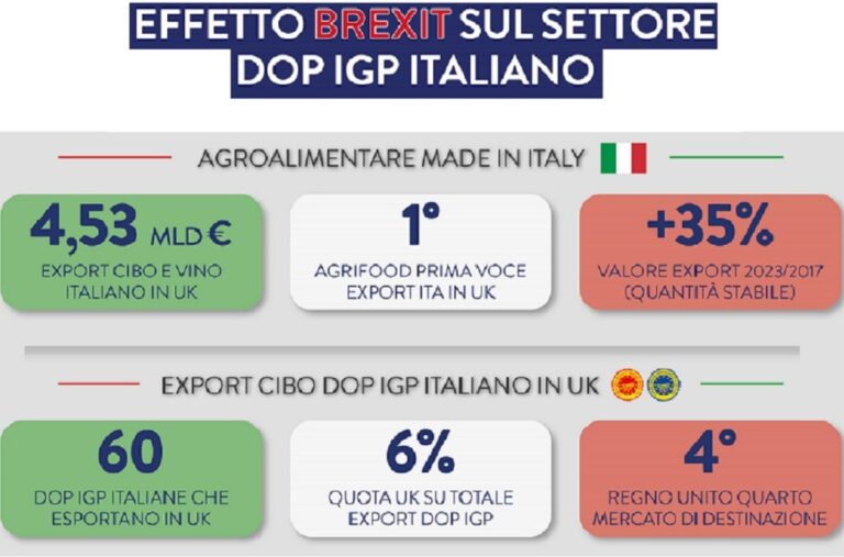Agroalimentario italiano se fortalece en Reino Unido tras Brexit según Origin Italia 15 Agroalimentario italiano se fortalece en Reino Unido tras Brexit segun