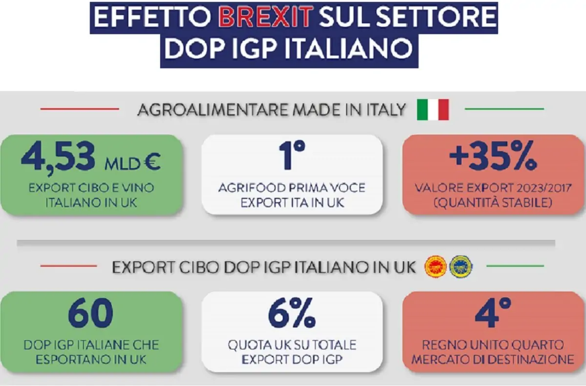 Agroalimentario italiano se fortalece en Reino Unido tras Brexit según Origin Italia