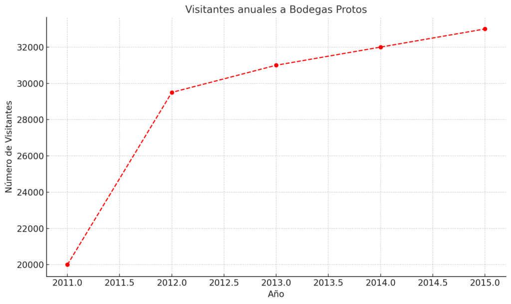 Bodegas Protos: Un símbolo de la tradición y excelencia vinícola española 5 Bodegas Protos 1