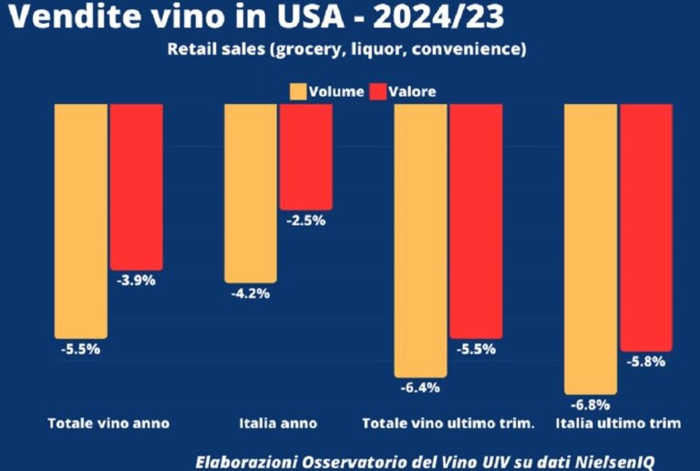 Adiós al vino italiano: en EE.UU. el consumo baja un 4,4% y enciende las alarmas 51 Consumo de vino italiano en EE UU cae un 44