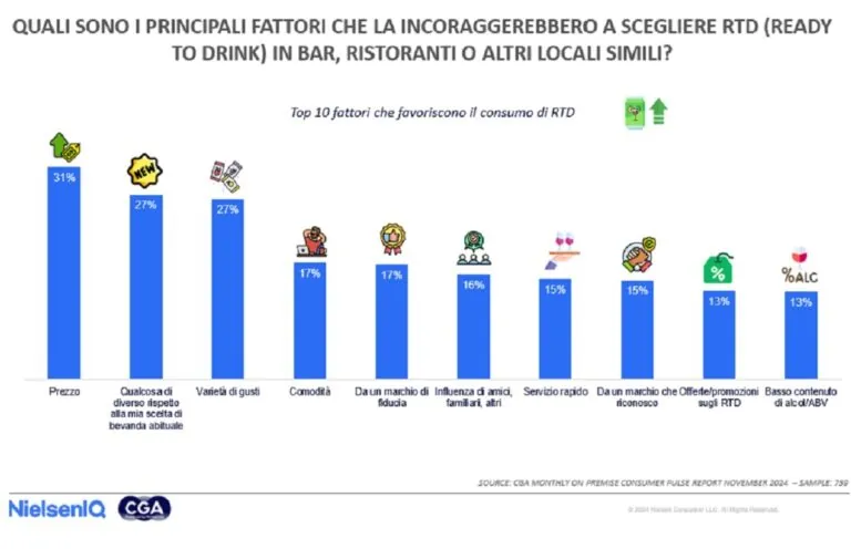 Crecen las ventas de Ready to Drink pero los precios preocupan a consumidores