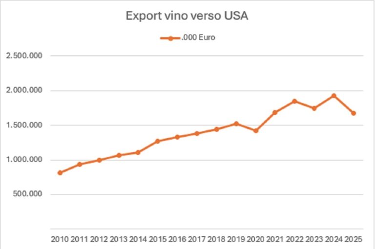 Dificultades para el vino italiano ante posibles dazos estadounidenses en 2025 35 Dificultades para el vino italiano ante posibles dazos estadounidenses en