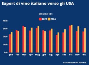 El vino italiano se dispara en exportaciones ante amenaza de nuevos dazos estadounidenses 11 El vino italiano se dispara en exportaciones ante amenaza de
