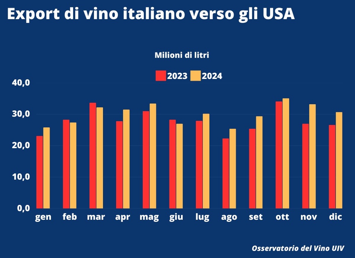 El vino italiano se dispara en exportaciones ante amenaza de nuevos dazos estadounidenses 1 El vino italiano se dispara en exportaciones ante amenaza de