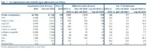 Export agroalimentario italiano supera 21 mil millones en primeros nueve meses 2024