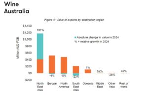 Export de vino australiano crece un 34% gracias a China en 2024 8 Export de vino australiano crece un 34 gracias a China