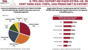 Los vinos italianos de alta gama crecen un 5% en Estados Unidos 11 Los vinos italianos de alta gama crecen un 5 en