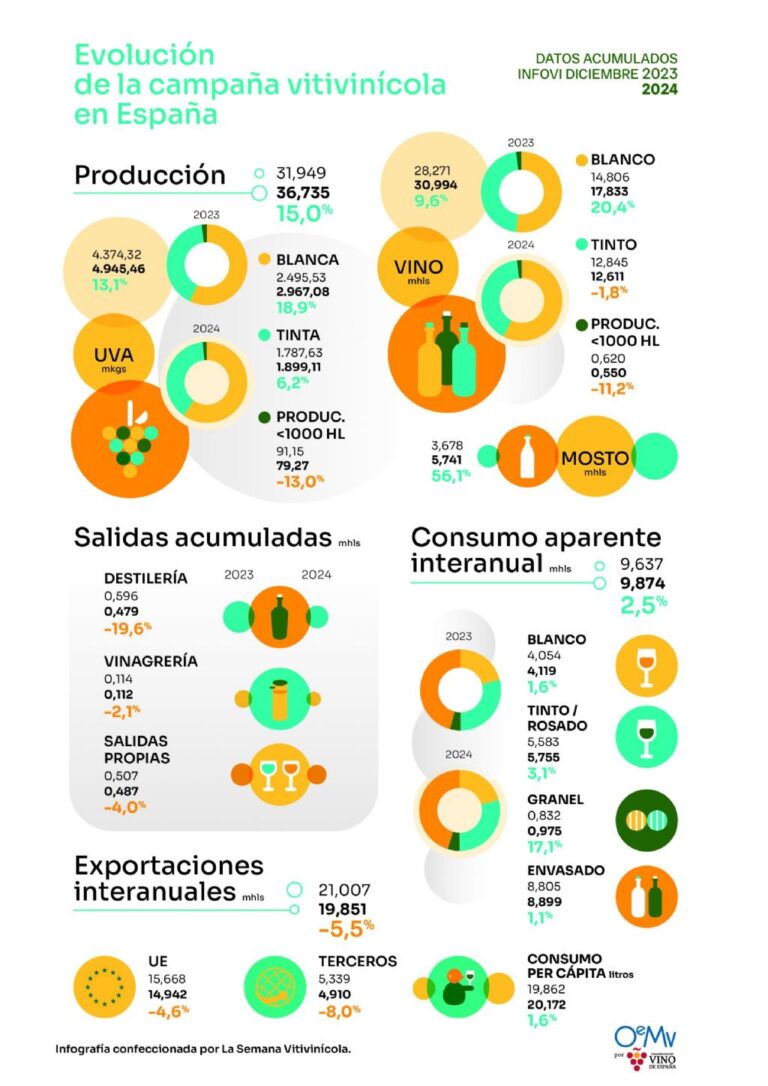 Producción de vino en España aumenta un 15% en cinco meses de campaña 18 Produccion de vino en Espana aumenta un 15 en cinco