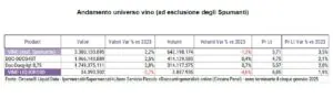 Prosecco, Chianti y Lambrusco dominan ventas de vino en Italia 2024