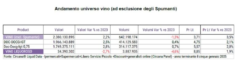 Prosecco, Chianti y Lambrusco dominan ventas de vino en Italia 2024 29 Prosecco Chianti y Lambrusco dominan ventas de vino en Italia