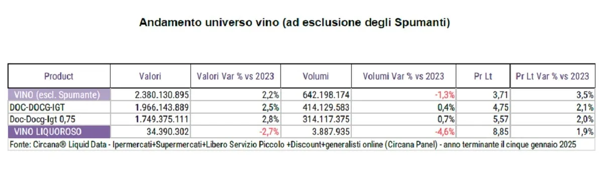 Prosecco, Chianti y Lambrusco dominan ventas de vino en Italia 2024