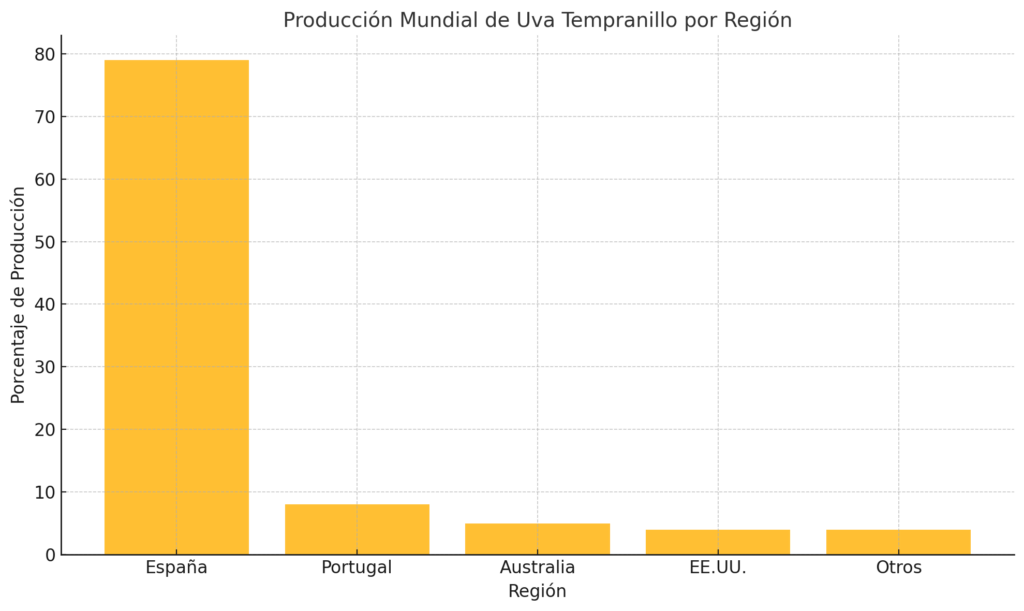 Uva Tempranillo: características, origen y su impacto en los mejores vinos tintos 3 grafico Uva Tempranillo