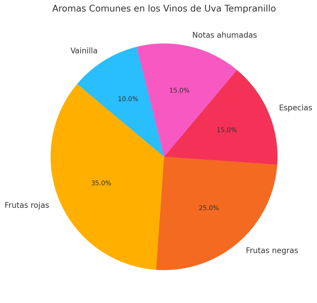 Uva Tempranillo: características, origen y su impacto en los mejores vinos tintos 2 grafico Uva Tempranillo 2