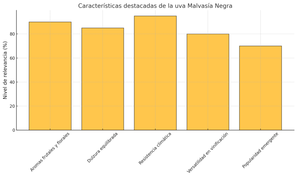 Malvasía negra gráfico