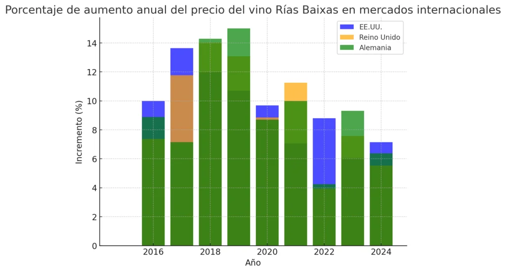 Así está evolucionando el precio del vino Rías Baixas en el mercado internacional 3 output 1