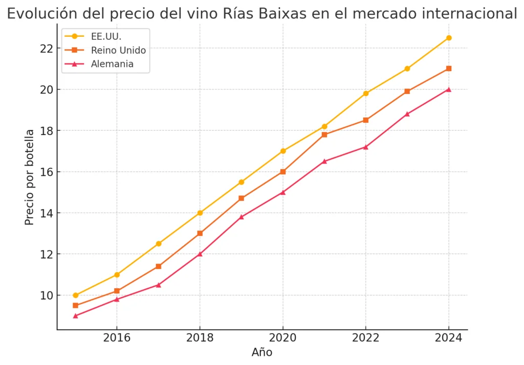 Así está evolucionando el precio del vino Rías Baixas en el mercado internacional 2 output 2